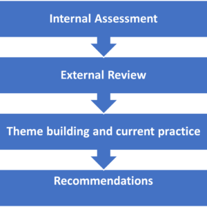 Professional Membership Organisations Academic Research